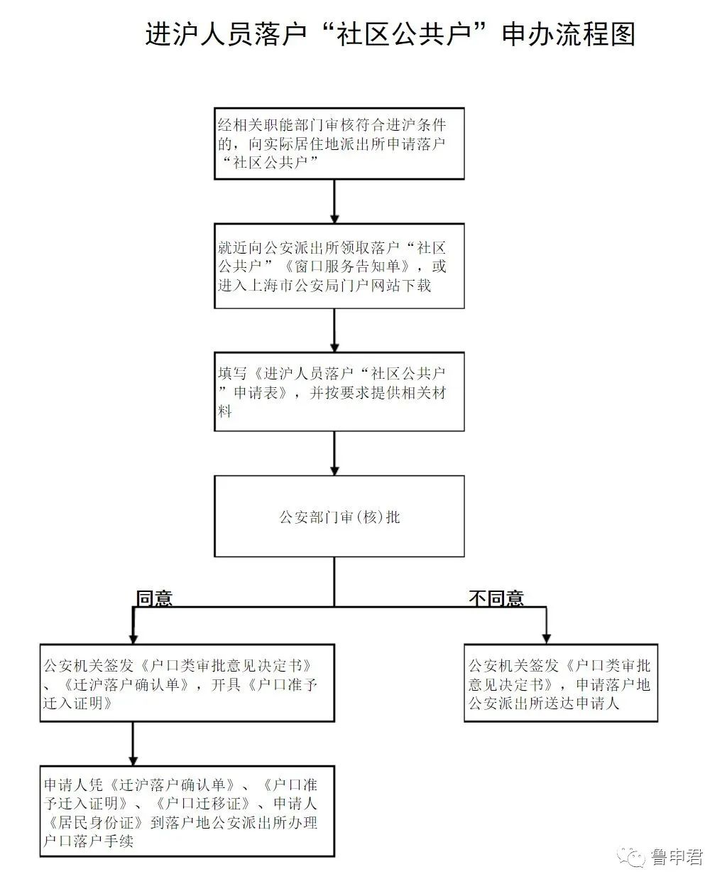 社区公共户，让无房者也能成为“上海人”！