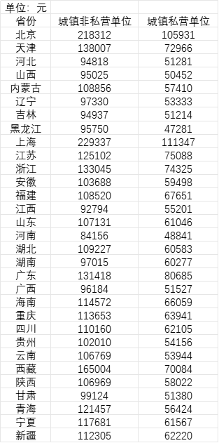 31省份平均工资公布！