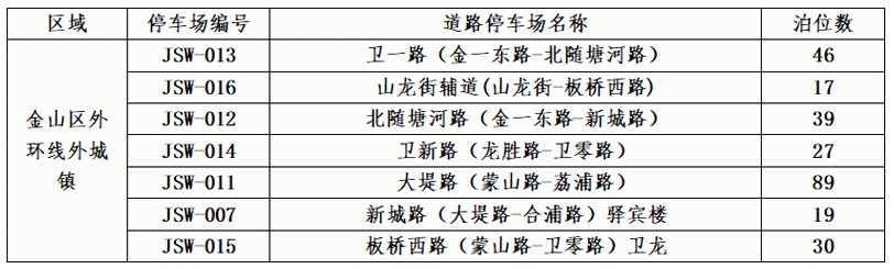 金山区2024年第二批新增智慧道路停车场收费管理公告