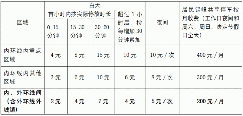 金山区2024年第二批新增智慧道路停车场收费管理公告