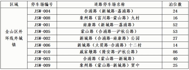 金山区2024年第二批新增智慧道路停车场收费管理公告